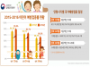 2013년생 어린이 예방접종률 첫돌 이전 95.9%, 생후 36개월 89.2%